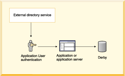 This figure shows the
application handling user authentication using an external service.